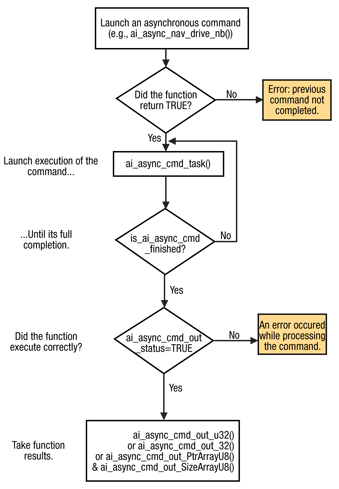 Asynchronous function flow Asynchronous function flow